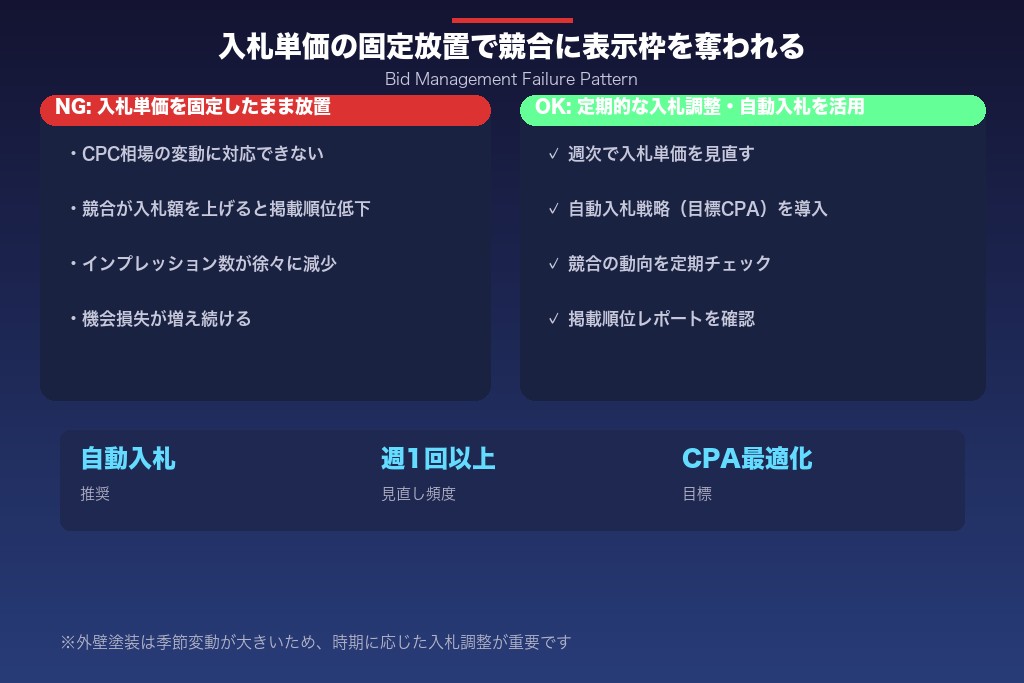 5-4. 入札単価を固定したまま放置し競合に表示枠を奪われる