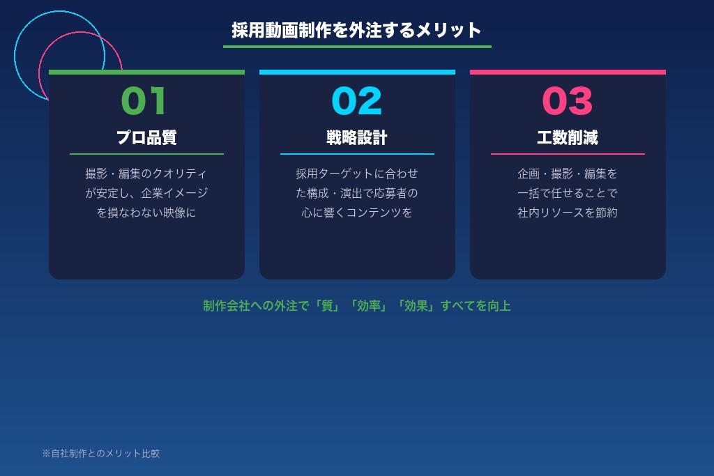 3-1. プロの撮影・編集技術で採用動画のクオリティが安定する