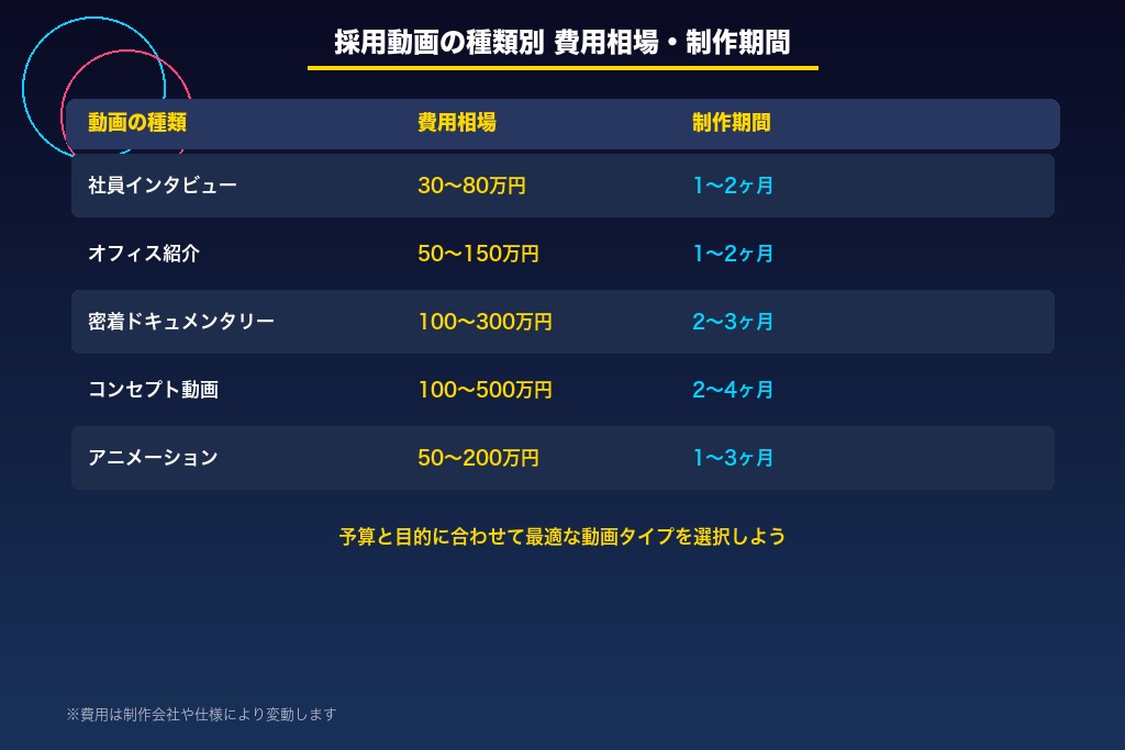 4-1. 採用動画の種類別 費用相場・制作期間の一覧表
