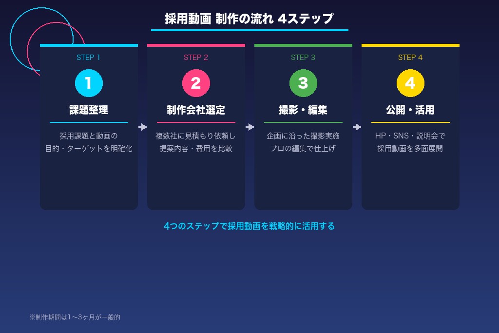 6-1. 【STEP1】自社の採用課題と動画の目的を整理する