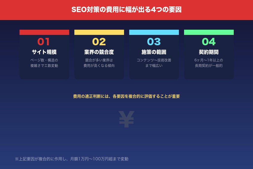 2-1. 対策キーワードの競合難易度でSEO対策の費用は大きく変わる