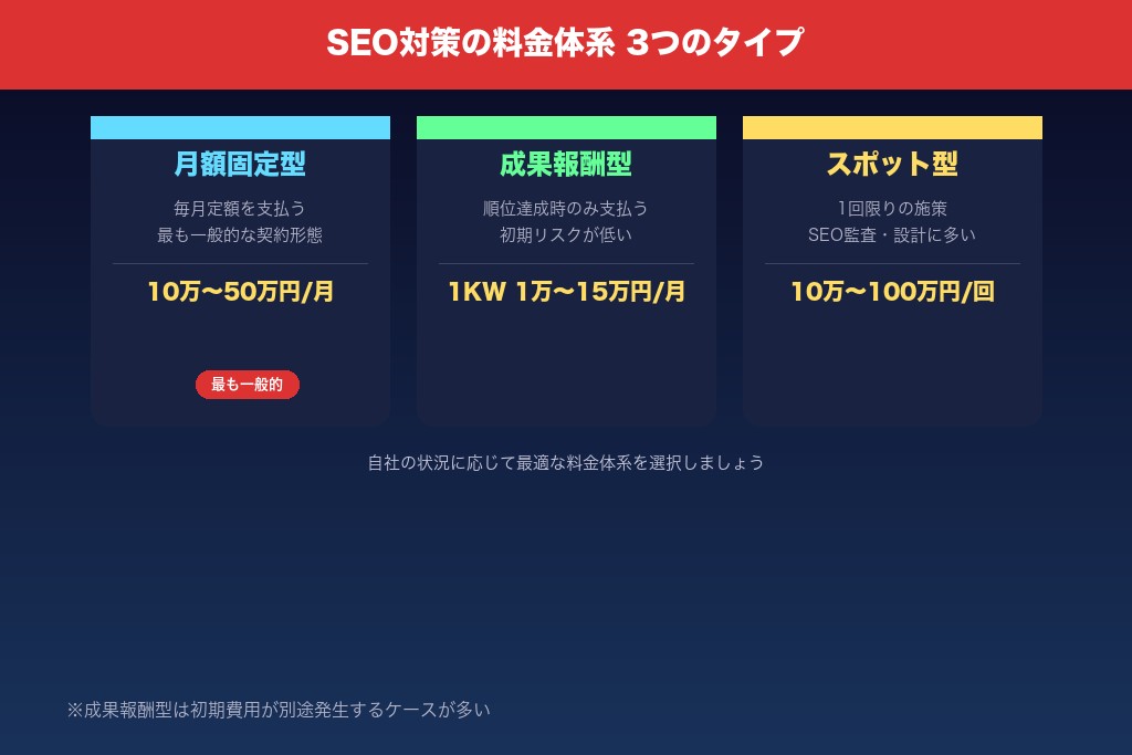 3-1. 月額固定型｜予算が読みやすく中長期のSEO対策に最適