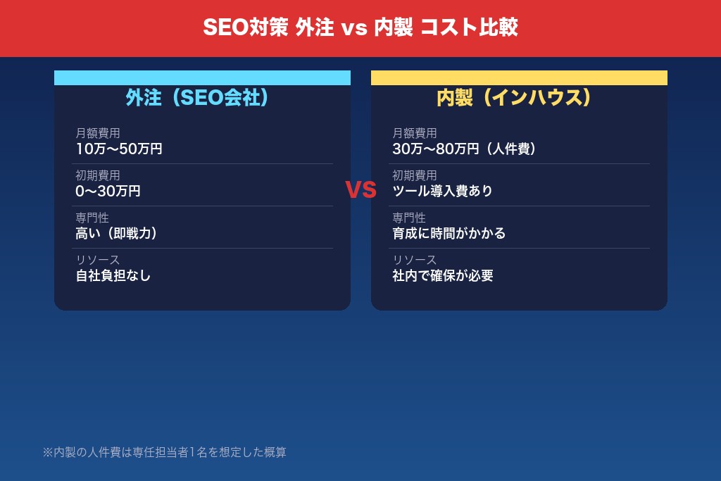 4-1. SEO対策を外注した場合の費用内訳とメリット