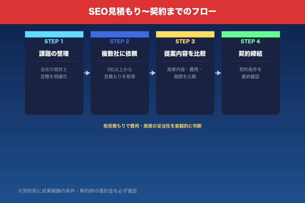 8-1. SEO対策の施策内訳と費用の内訳が合致しているか
