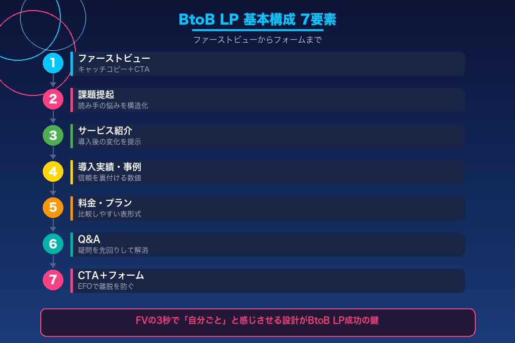 4-1. BtoB LP制作の要｜ファーストビューで「自分ごと化」させる