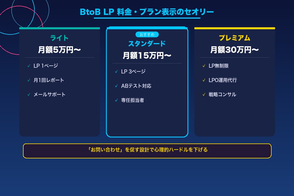 4-5. BtoB LP制作における料金・プラン表示のセオリー