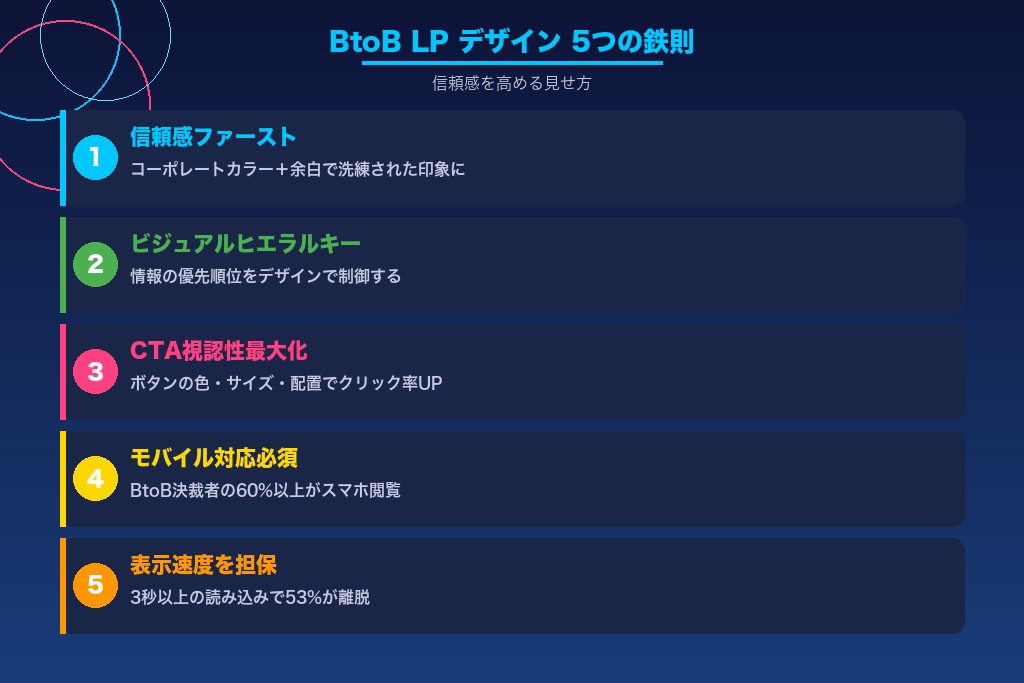6-1. BtoB LP制作のデザインは「信頼感ファースト」で設計する