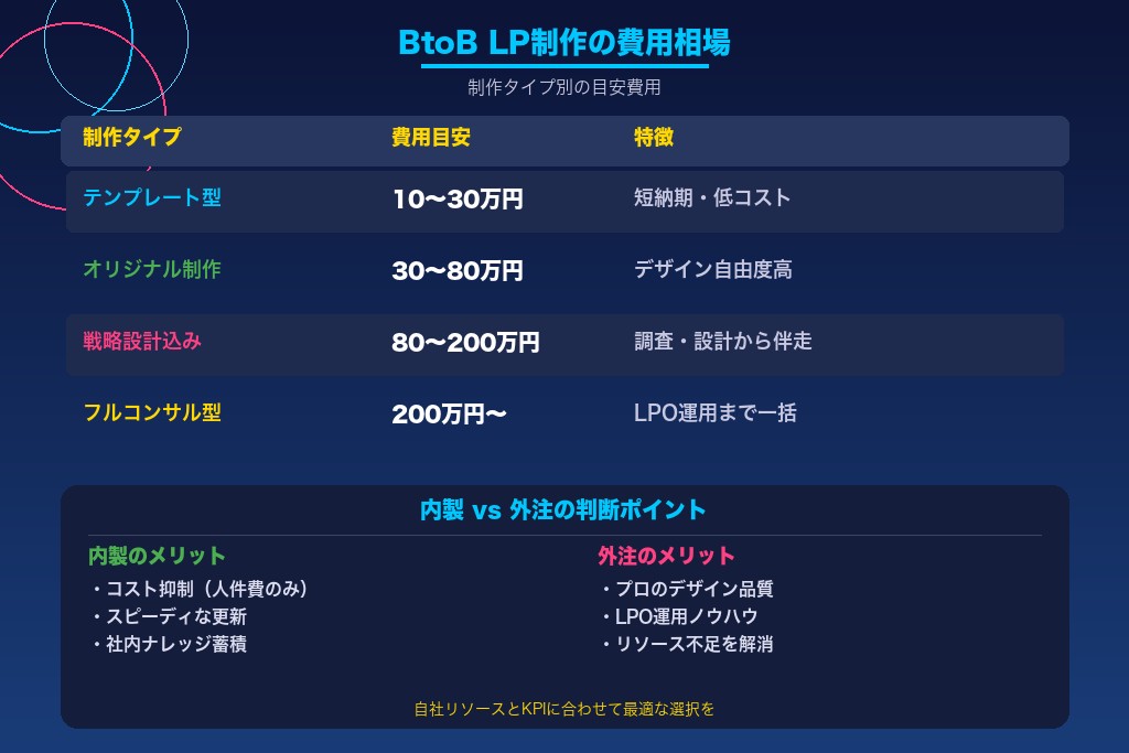 7-1. BtoB LP制作の費用相場｜10万円台から300万円超まで4つの価格帯