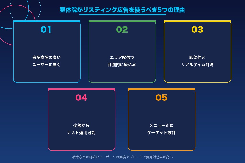 第1章 整体院がリスティング広告で集客すべき5つの理由｜他の広告手法との違い
