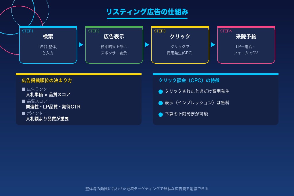 第2章 リスティング広告の仕組みと特徴｜整体院の経営者が押さえるべき基礎知識