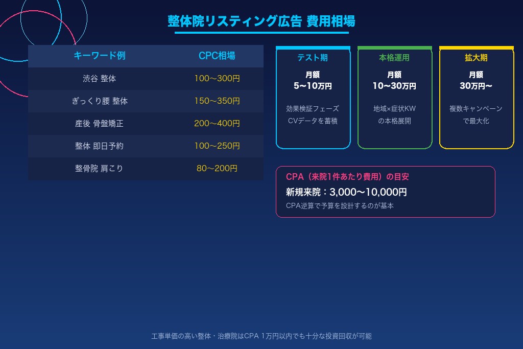 第3章 クリック単価・月額予算の相場｜整体院のリスティング広告にかかる費用