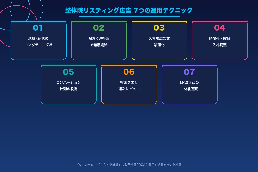 第6章 整体院のリスティング広告を成功に導く7つの運用テクニック