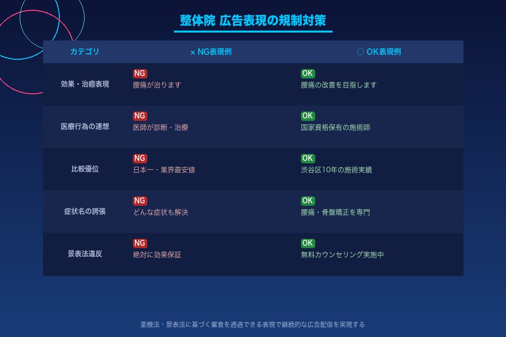 第7章 広告表現の規制と対策｜リスティング広告で整体院が避けるべきNG表現