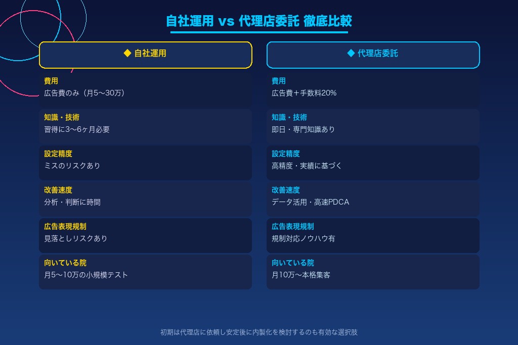 第8章 自社運用と代理店委託を比較｜整体院に合ったリスティング広告の運用体制