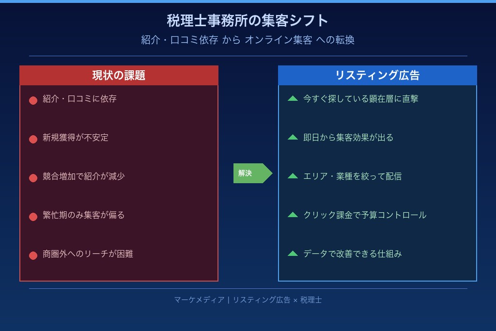 1-1. 税理士の顧問先獲得がオンラインにシフトしている背景