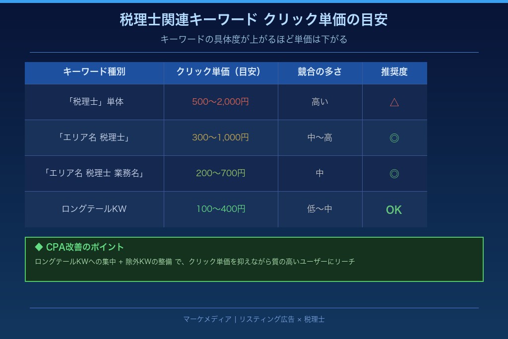 4-1. 税理士関連キーワードのクリック単価の目安