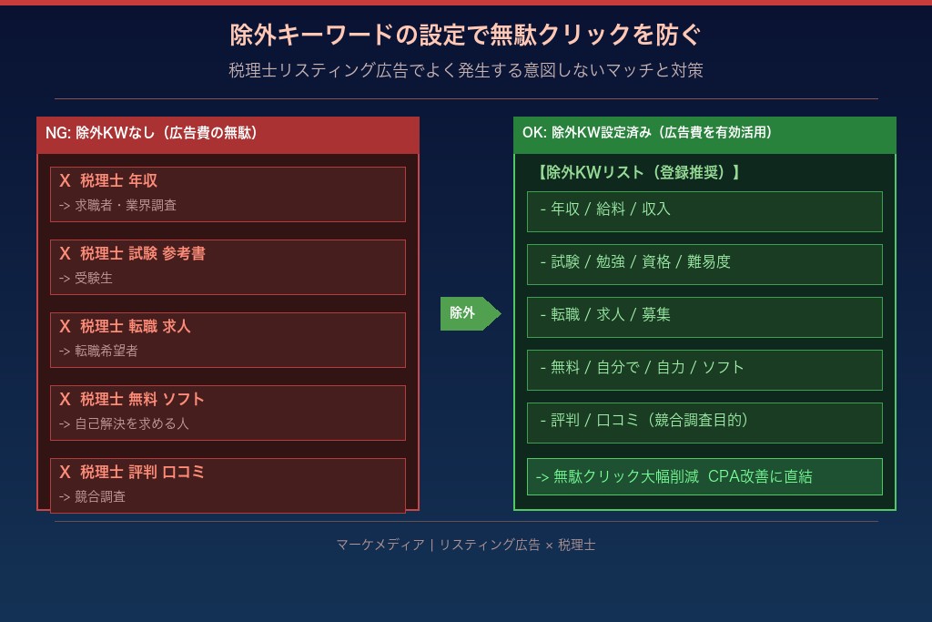 5-3. 除外キーワードの設定で無駄クリックを防ぐ具体例