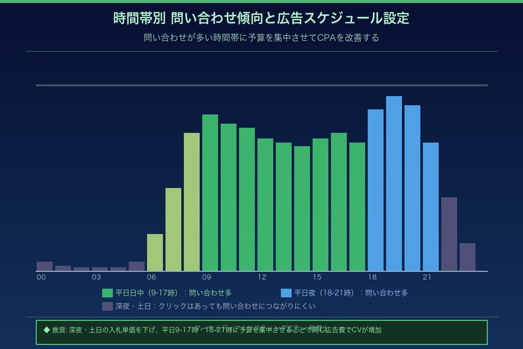 6-3. 広告スケジュールを問い合わせが多い時間帯に集中させる