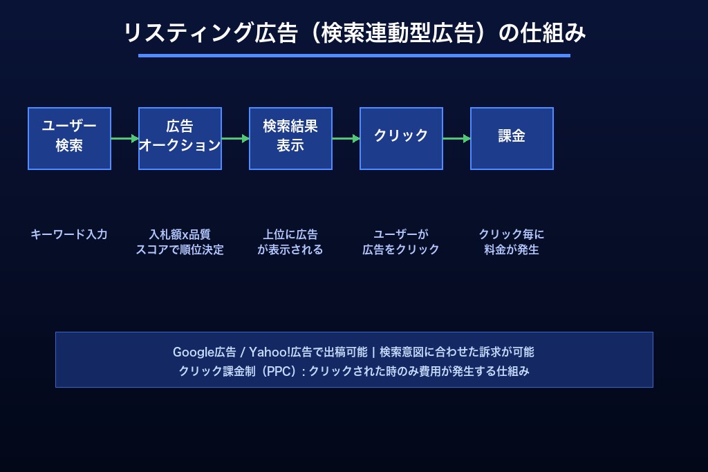 1-1. リスティング広告（検索連動型広告）の基本的な仕組み