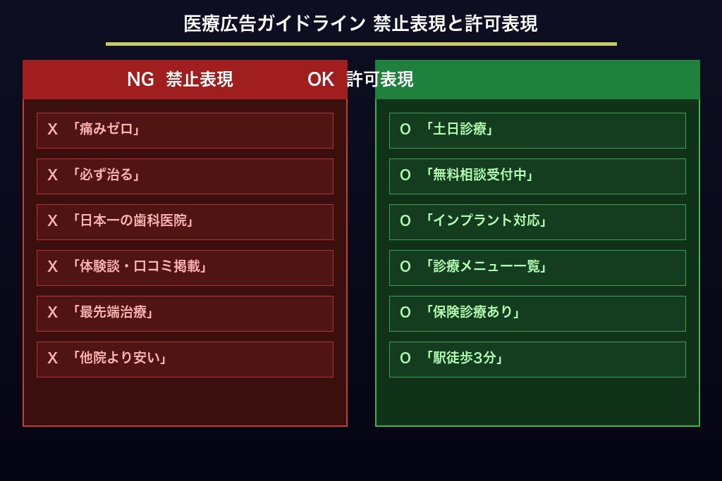 6-1. 医療広告ガイドラインとは？歯科リスティング広告に適用されるルール