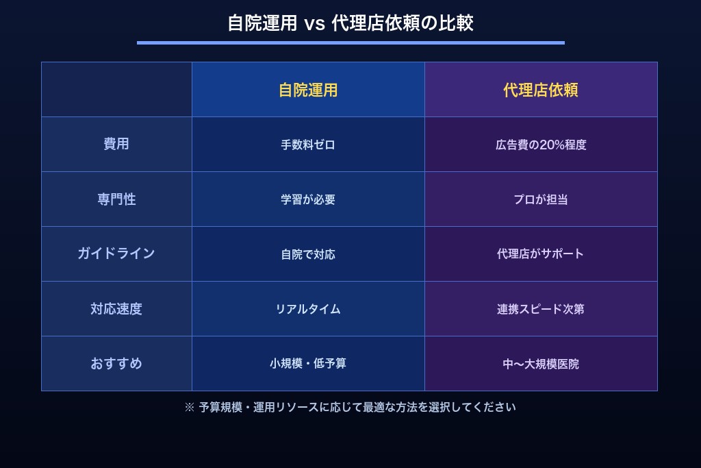 7-3. 自院運用と代理店依頼の判断基準｜比較表で整理
