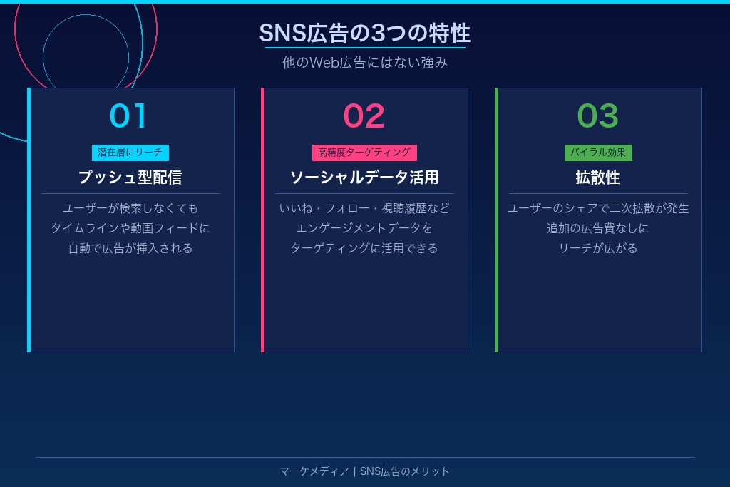1-1. SNS広告の定義と他のWeb広告にはない3つの特性