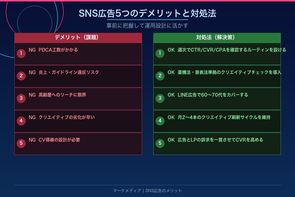 3-1. PDCA運用の工数がかかり、放置では成果が出にくい