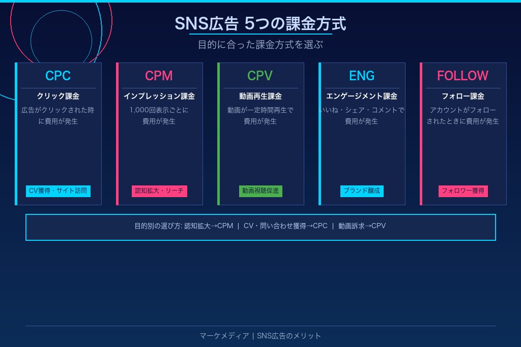 5-1. CPC・CPM・CPV・エンゲージメント・フォロー｜5つの課金方式の仕組み