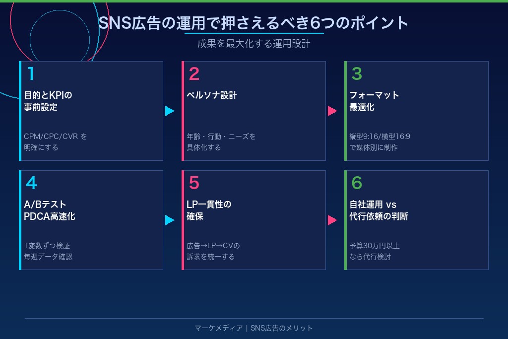 6-1. 広告の目的とKPIを配信前に明確に設定する