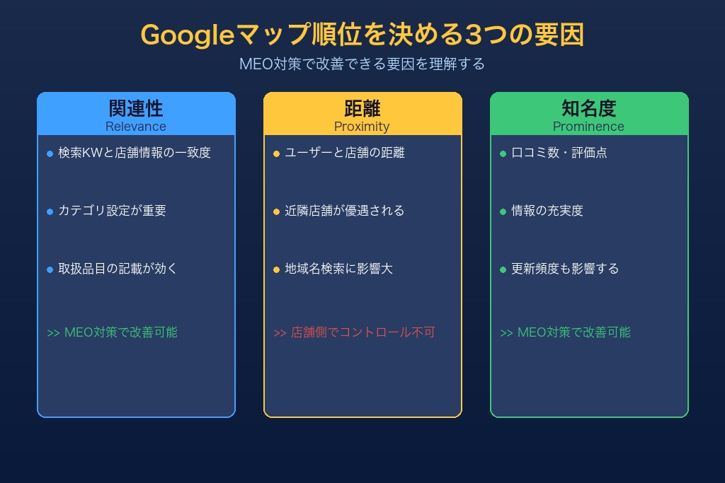 1-1. MEOの基本｜Googleマップ検索で上位表示される3つの要因