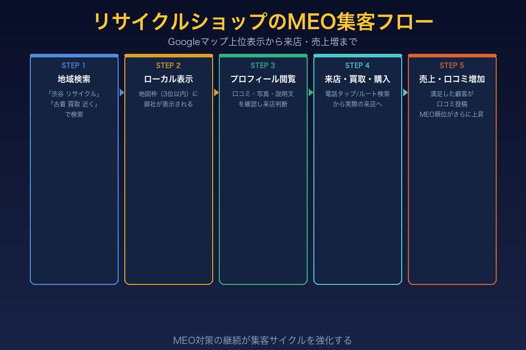 2-1. 「地域名＋リサイクルショップ」検索で来店に直結するユーザーを獲得できる