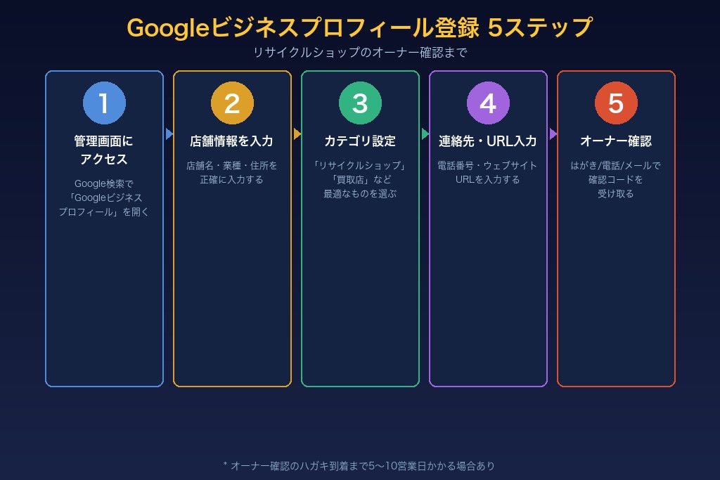 3-1. アカウント開設からオーナー確認までの手順