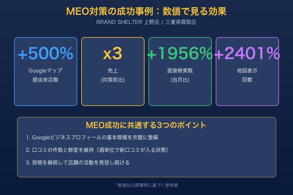 6-1. 開業直後のブランド買取店がMEO対策で売上3倍・来店数500%増を達成