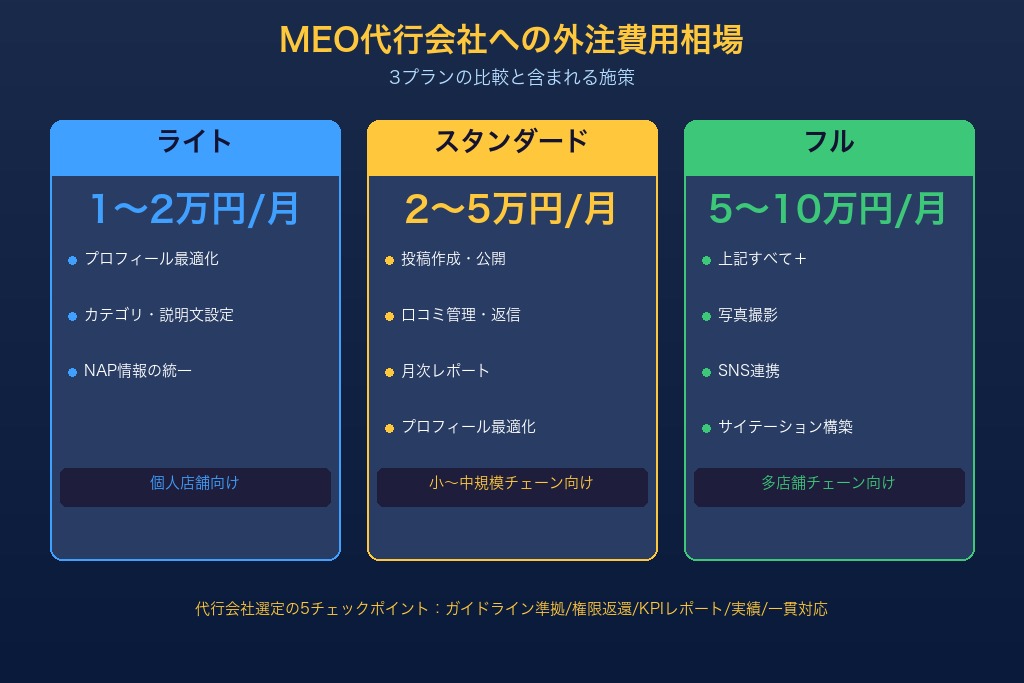 7-2. MEO代行会社に依頼する場合の費用相場と選び方の5つのチェックポイント