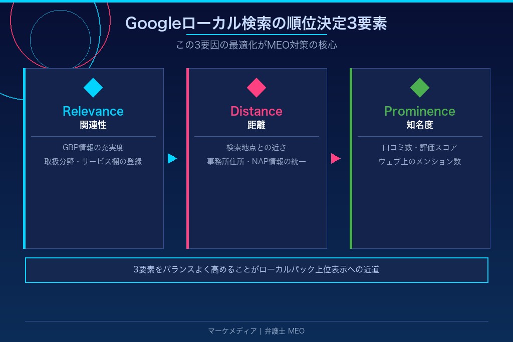 2-1. MEO対策の仕組み|Googleマップで弁護士事務所が表示される流れ