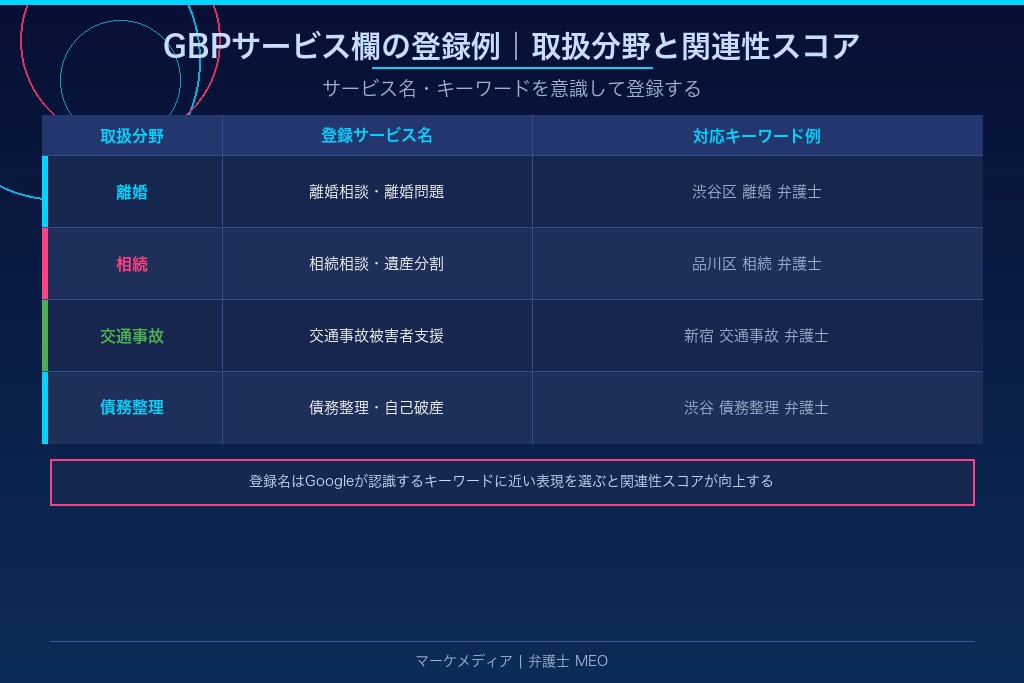 3-3. 取扱分野ごとに「サービス」「商品」欄を設定して専門性を伝える