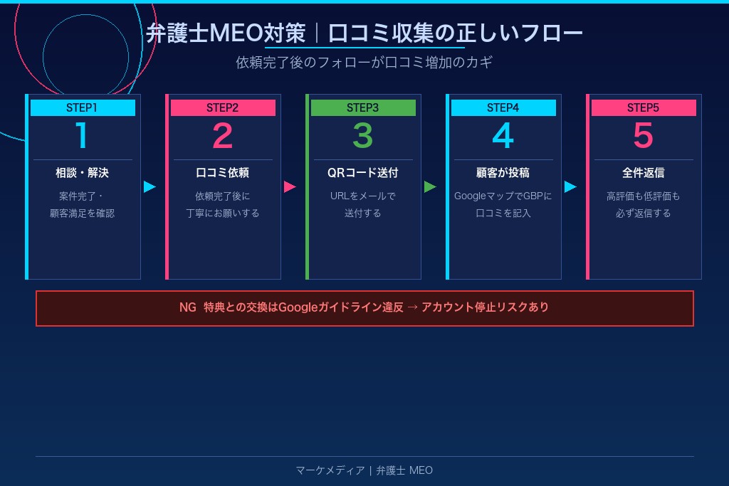 3-6. 口コミを依頼し、すべての口コミに丁寧に返信する