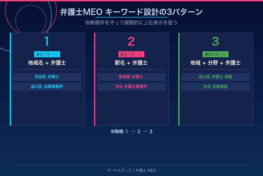 4-1. 「市区町村名+弁護士」から始めるキーワード設計の基本