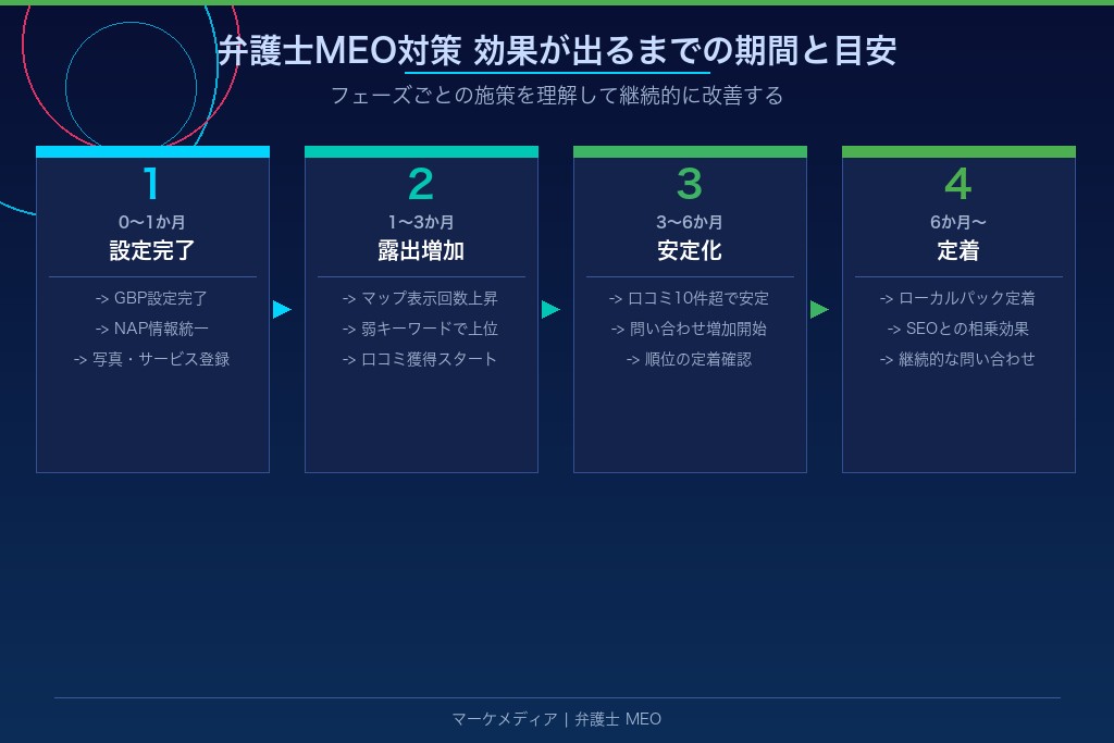 5-3. 弁護士MEO対策の効果が出るまでの期間と成果指標の目安