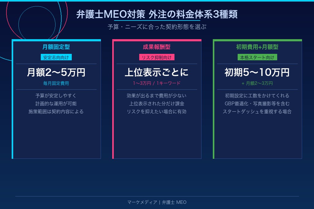7-2. MEO対策を外注する場合の費用相場と料金体系の種類