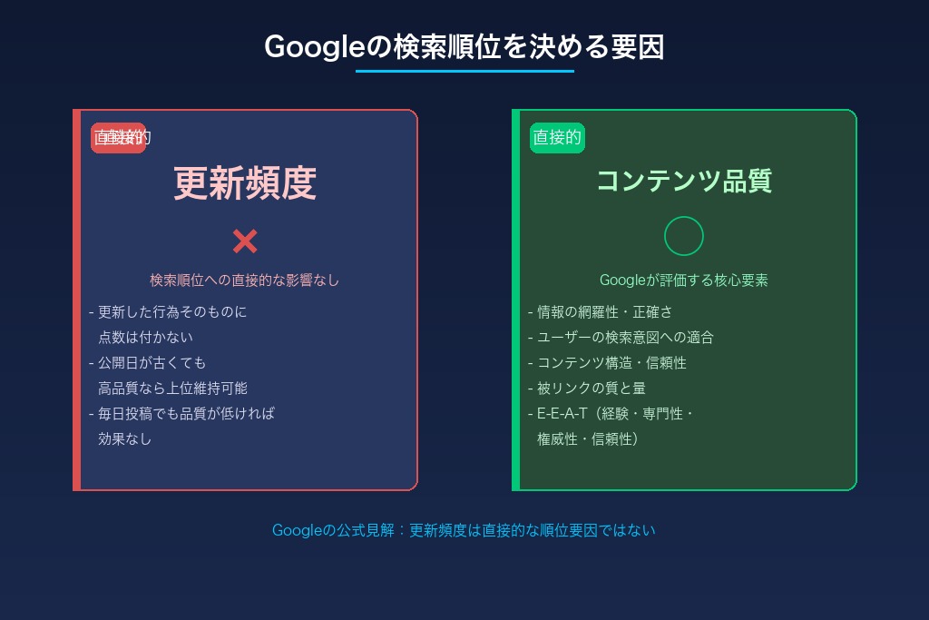 SEO更新頻度はGoogleの検索順位に直接影響しない｜公式見解の正しい読み解き方