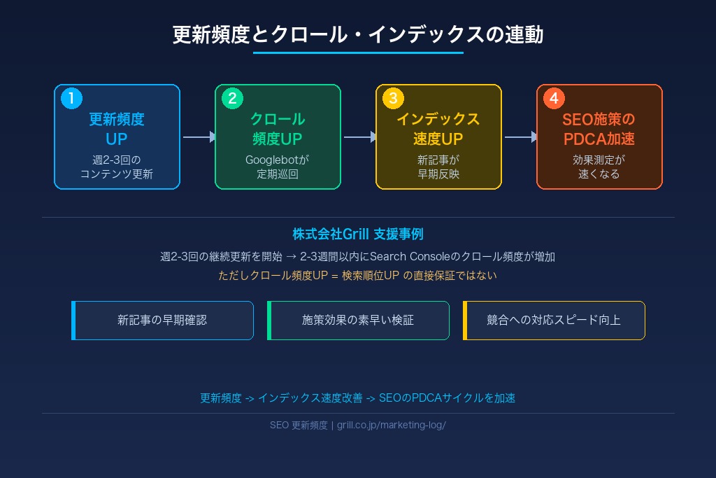 クローラーの巡回頻度が上がり新規コンテンツの検索反映が早まる