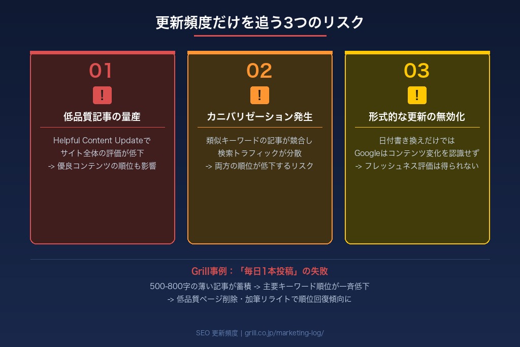 低品質な記事の量産はサイト全体のSEO評価を下げる