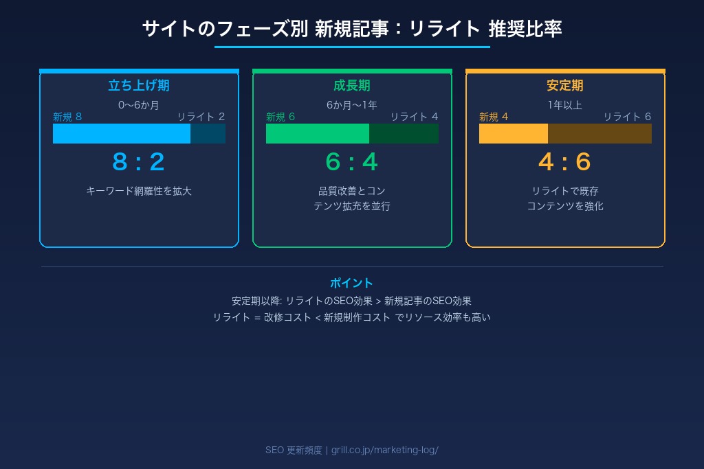 新規記事とリライトの最適な比率｜リソース配分の考え方