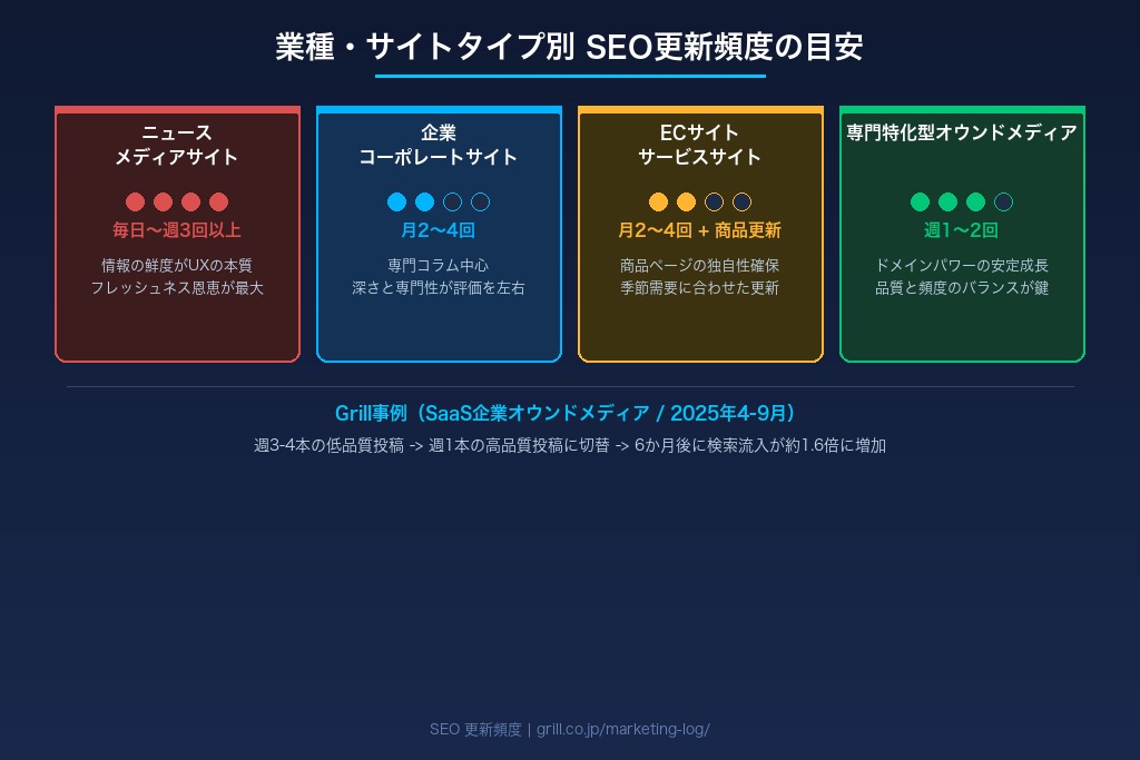 ニュース・メディアサイト｜毎日〜週3回以上の高頻度更新が前提