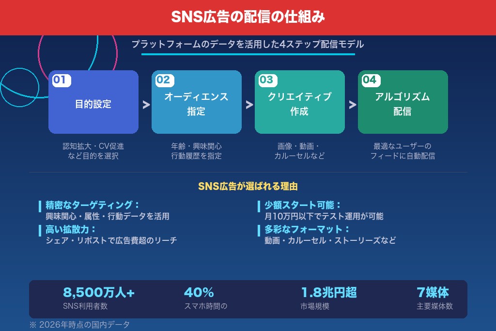 1-1. SNS広告の基本的な仕組み｜ユーザーデータを活用した配信モデル