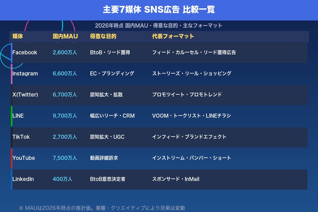 第2章 主要7媒体を一覧比較｜SNS広告の種類と特徴・ユーザー層