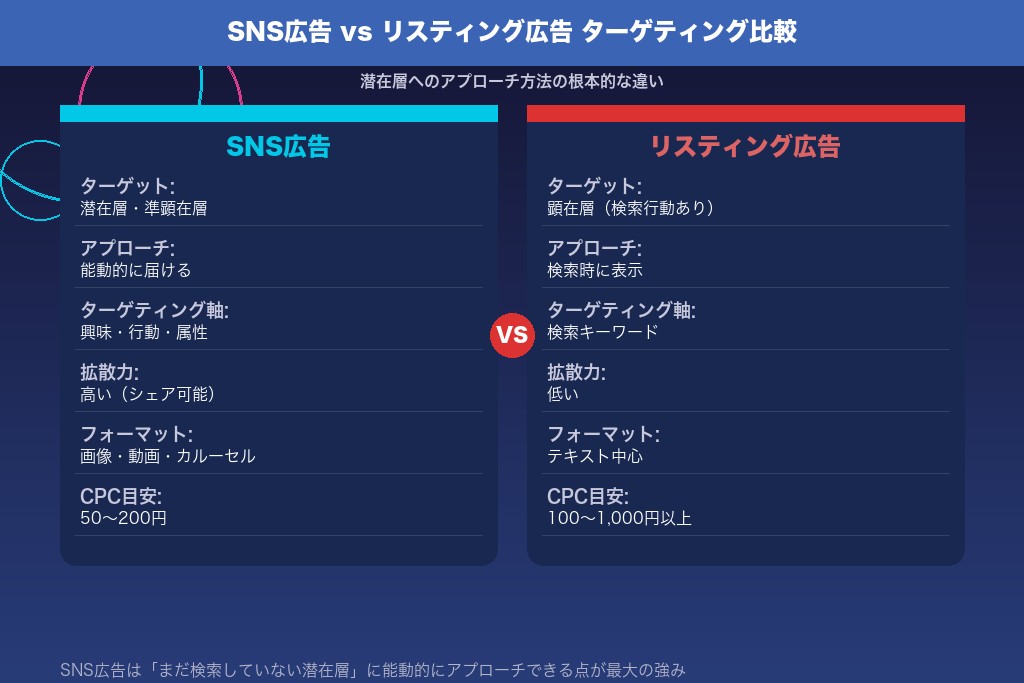 3-1. 精密なターゲティングで潜在層にピンポイントで届けられる