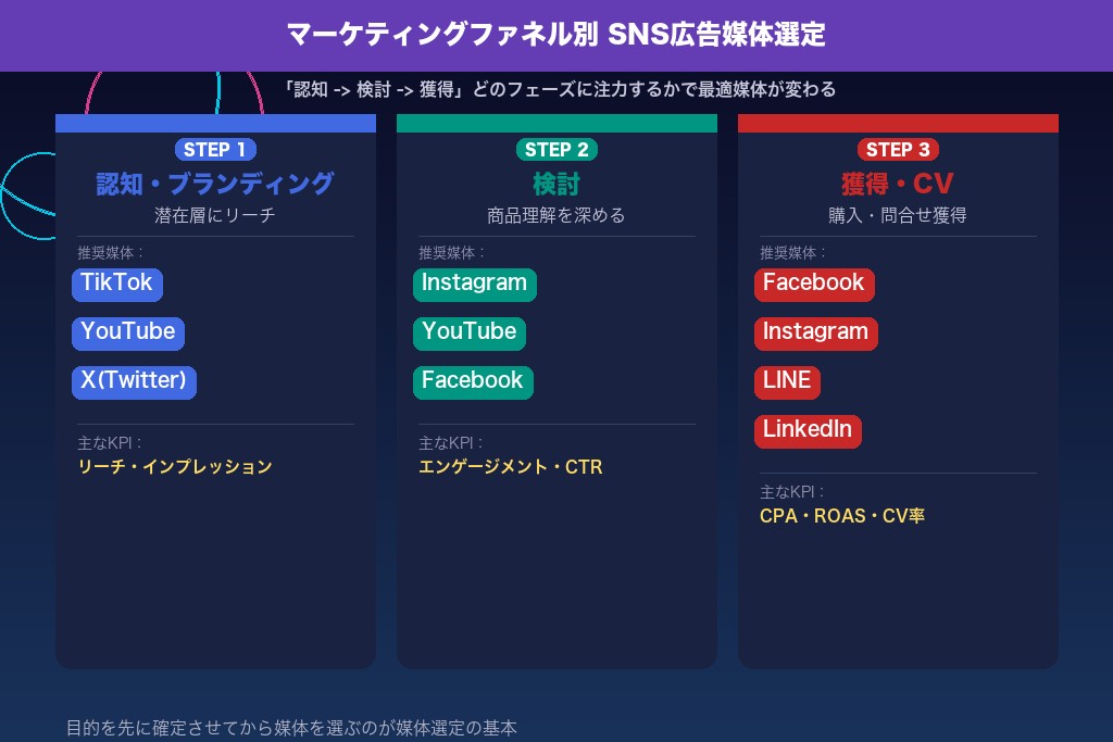 6-1. 広告の目的を「認知・検討・獲得」のどこに置くかで媒体が変わる