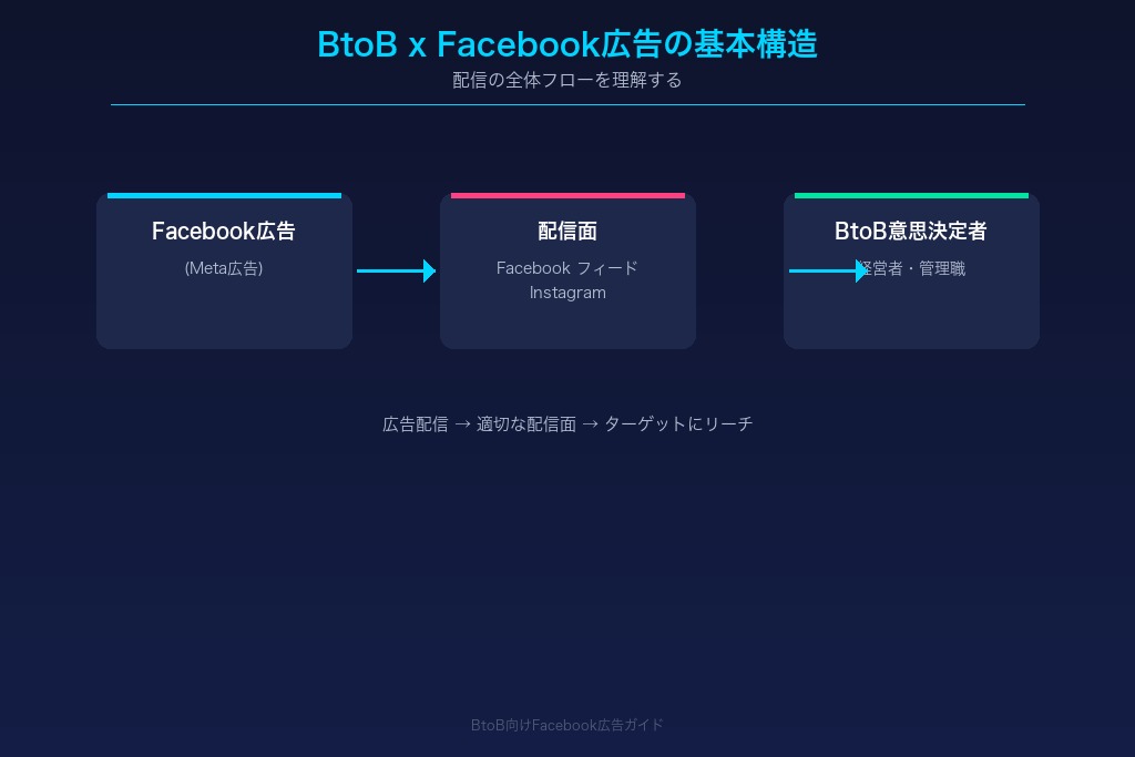 1-1. BtoB向けFacebook広告の基本的な仕組みとMeta広告との関係